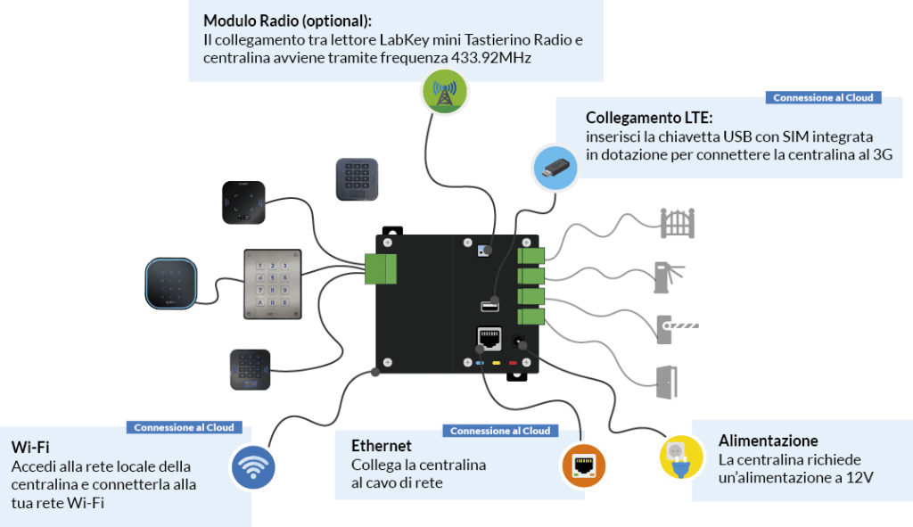 collegamenti centralina labkey