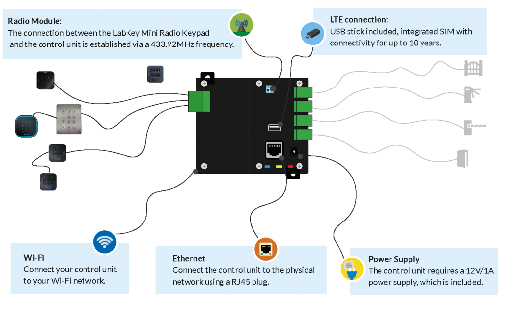 Labkey control unit